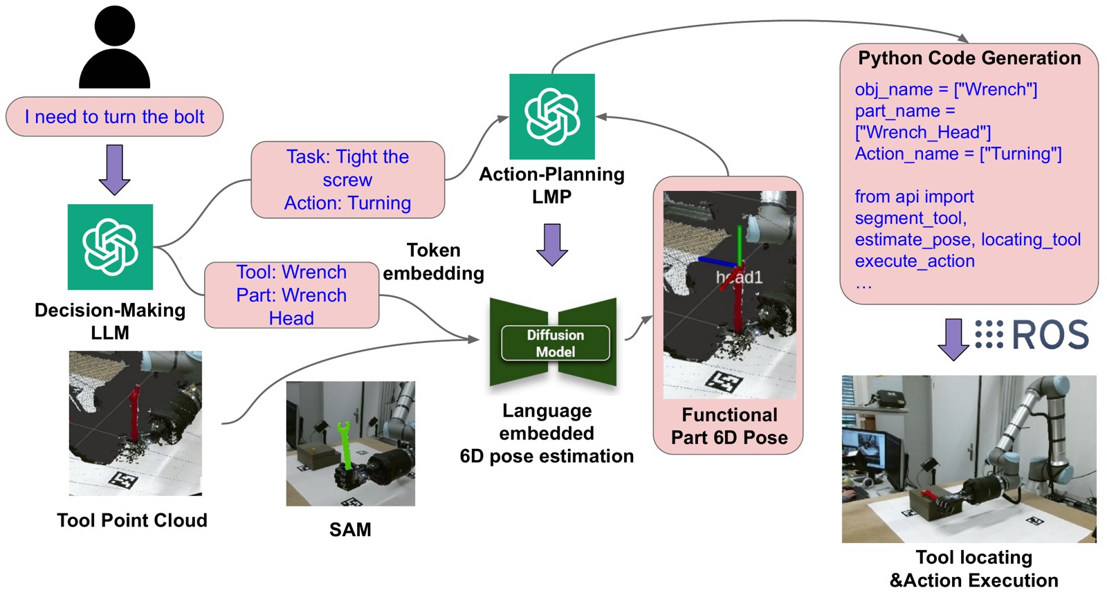 Language identifies a tool and functional part; a diffusion model combines its semantic embedding with a point cloud to estimate a task-relevant 6D pose.
